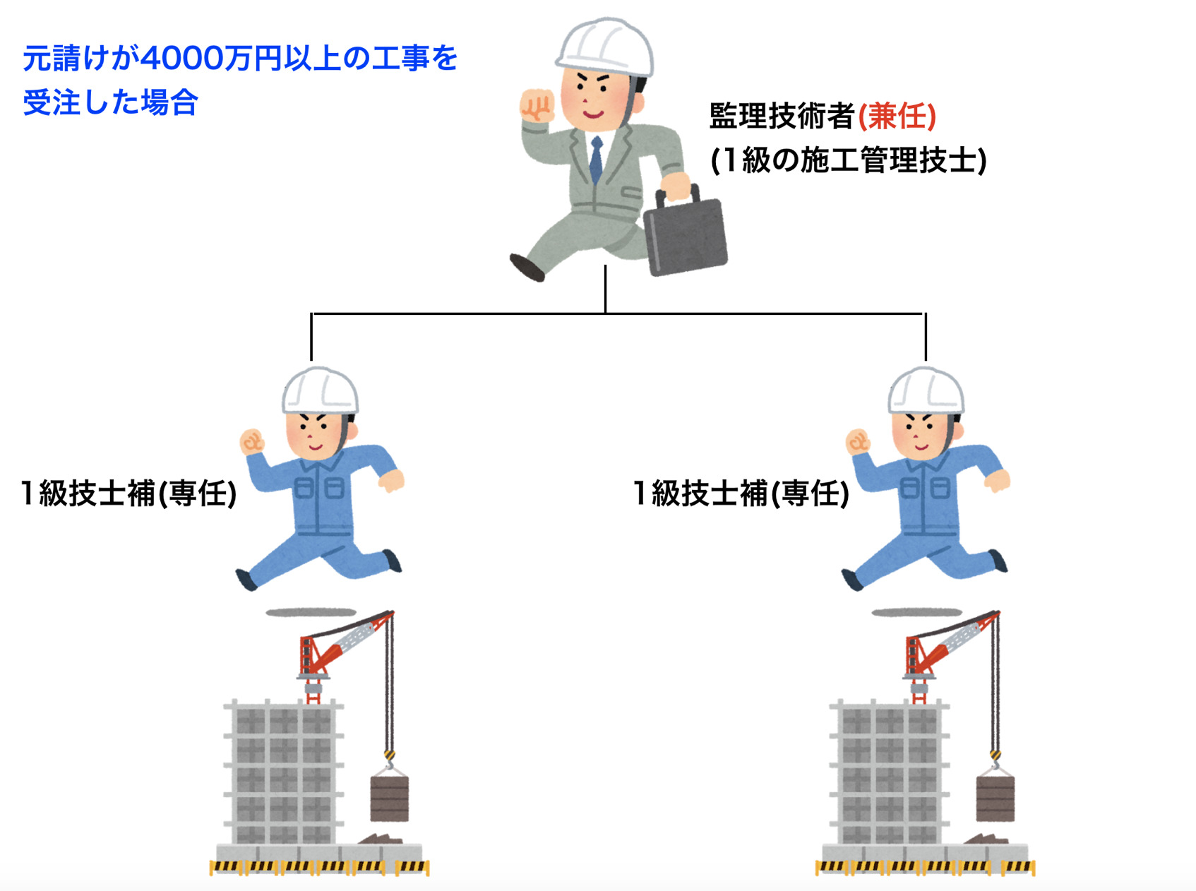 CIC土木施工管理技士2級 2021年度版通信講座一式（添削指導以外）（1 