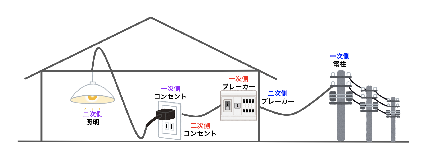 電気工事の内容や流れを解説【一次側と二次側の図解も紹介】